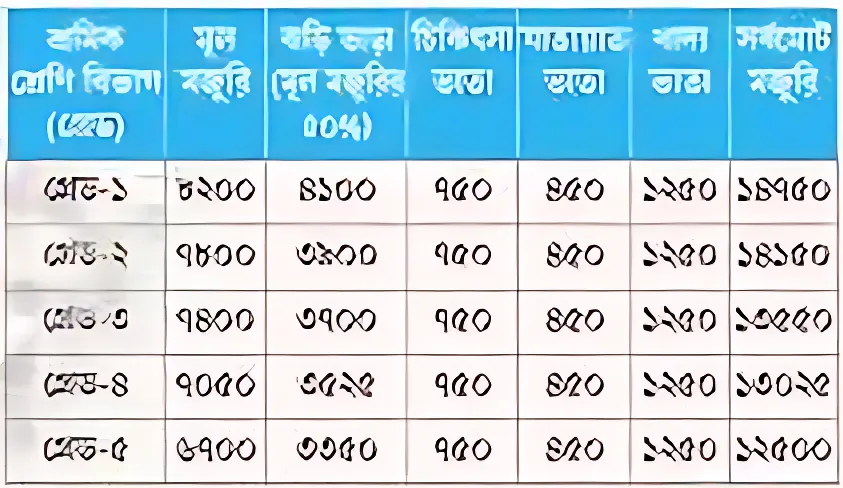 গার্মেন্টস শ্রমিকদের বেতন গ্রেড তালিকা